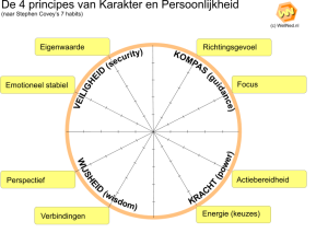 Stephen Covey: 7 gewoontes en 4 principes