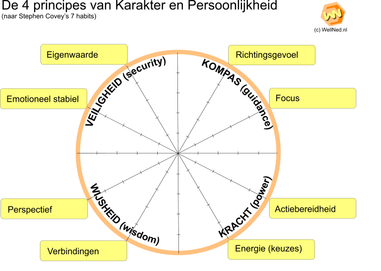 Stephen Covey: 7 gewoontes en 4 principes